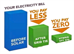 Solar inverter, inverter, solar cell, solar panel, battery, solar system, house solar, commercial solar system, solar system, solar module, 3 phase, single phase, water heater, hot water, power bank, battery bank, hot water tank, heat pipe, uv, handy part, mounting, sun, sun ray, factory solar, industry solar, solar bulb, wind turbine, lithium battery, gel battery, reduce the electricity bill, photovoltaic, sunlight, silicon, semiconductor